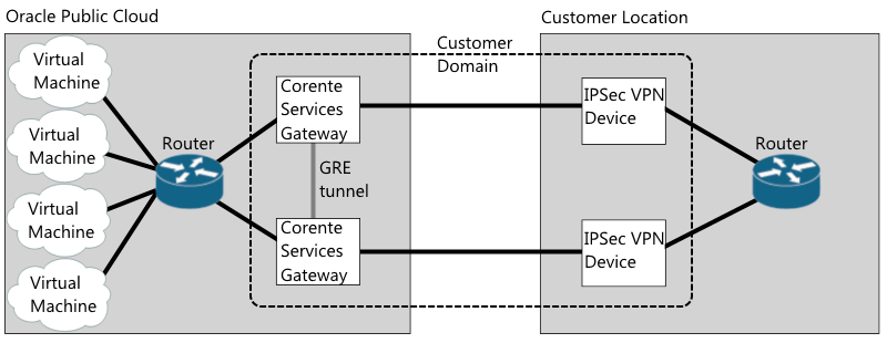 This image illustrates the cloud failover configuration.